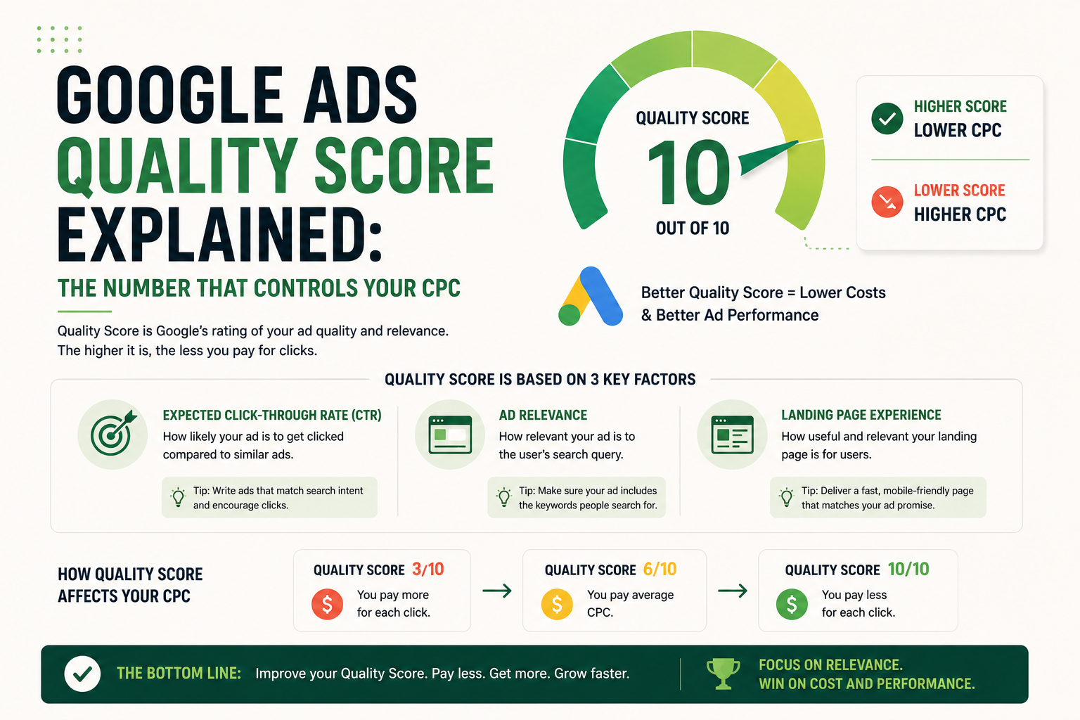 نقاط الجودة في Google Ads: الرقم الذي يتحكم في تكلفة نقرتك
