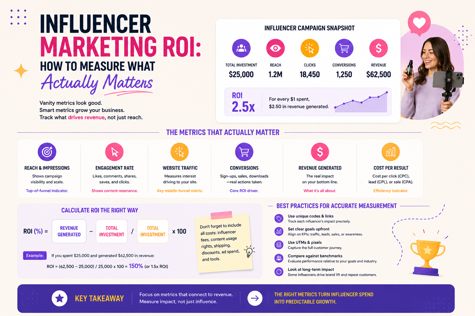 Influencer marketing ROI measurement